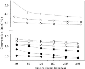 Figure 5: Conversion of n-Butane at 350  º C and WHSV= 2.5 h -1  on HZ(18)/Ga(%): (+) 1.0; (x) 0.5; 