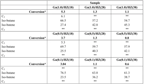 Table 3: Selectivity (%) for iso-butane and for iso-butene in  the conversion of n-butane at 350  º C and WHSV=2.5 h -1 