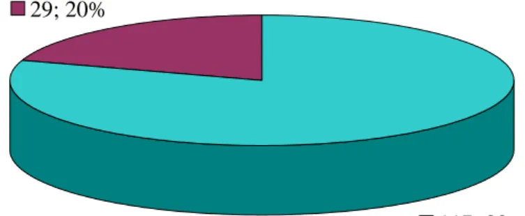 Gráfico 2 – Gráfico que ilustra o número e percentagem dos exames completos  e incompletos