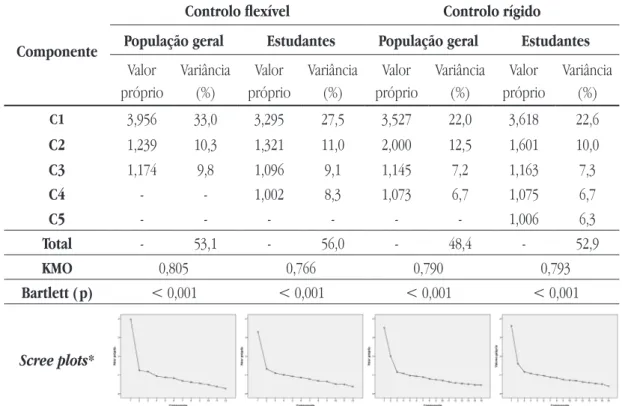 Tabela 2 — Análise de componentes principais