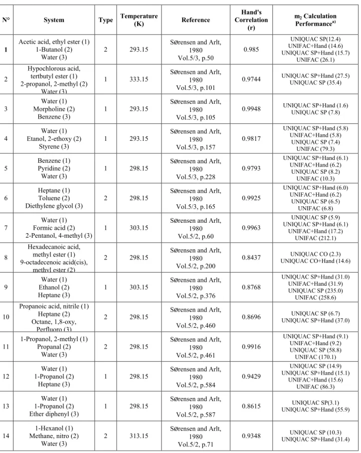 Table 2: Model performance for several ternary systems with unusual behavior 