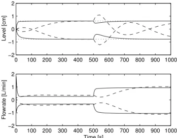 Figure 11: Setpoint change and disturbance rejection capacity for MOP with decentralized PI controller with 10 s rise time (solid line) and for NMOP with full PI controller with 100 s rise time (dashed line).
