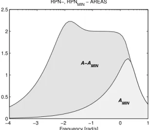Figure 3 gives a graphical interpretation of areas A MIN  and A. Note that the areas were calculated for a given frequency range, [ω min , ω max ], on a  logarithmic scale