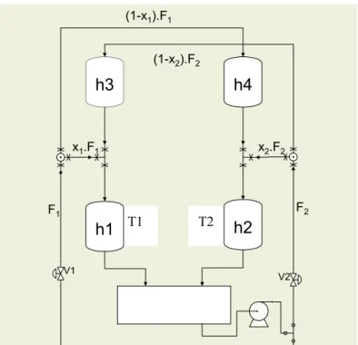 Figure 4: Schematic diagram of the quadruple-tank process. The water levels in Tank 1 and Tank 2 are controlled by the flow rates F 1  and F 2 