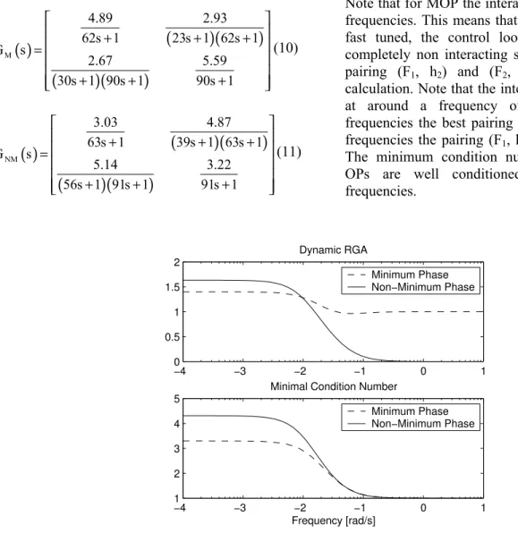 Figure 5: Dynamic RGA and Minimal Condition Number for MOP and NMOP RPN Analysis