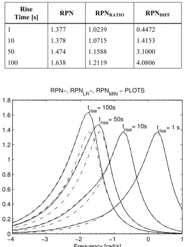 Table 3 shows the values of RPN, RPN RATIO , and RPN DIFF  calculated for MOP using several rise times and 5% overshoot