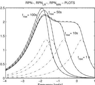 Figure 7: RPN plot (solid lines), RPN LR  plot (dashed lines), and RPN MIN  plot (dashdot lines) for MOP calculated using several rise times and 5% overshoot.