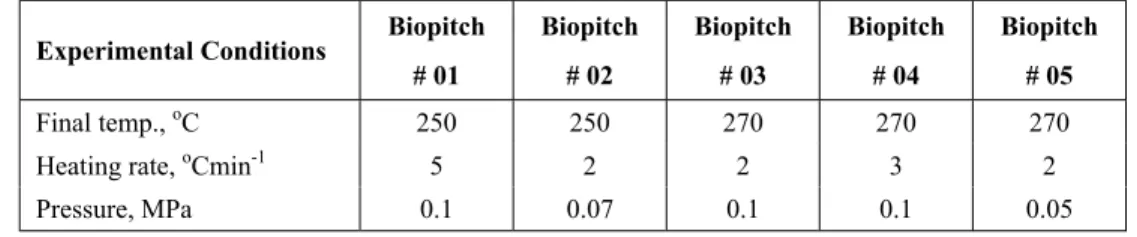 Table 1: Experimental conditions for obtaining biopitch samples.