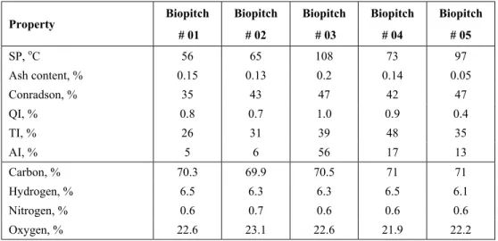 Table 2: Properties of biopitch.