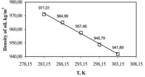 Figure 6: A comparison of the experimental density ( # ) of L. sidoides essential oil, as a function of temperature at 66.7 bar, with the fitted line (  ) (R 2 =0.9968).