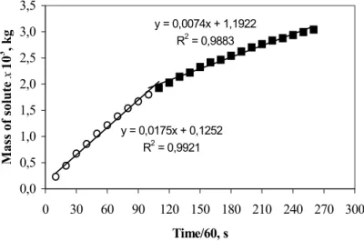Table 2 shows the measured solubility. In the table the amount of solute collected up to the end of the CER period (Yield CER ) along with the total amount of solute collected for the entire measuring time (Yield TOTAL ) is also shown