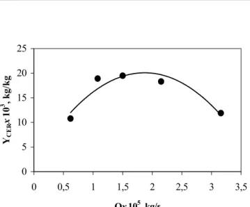 Table 2: Solubility measured by the dynamic method for the pseudo-ternary system