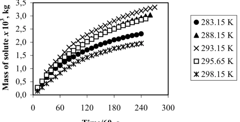Figure 5: The dependence of solubility on pressure in the L. sidoides + CO 2  system.