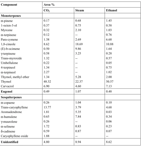 Table 3: Components identified in the  L. sidoides  extracts. Component Area % CO 2 Steam Ethanol Monoterpenes α -pinene 0.17 0.68 1.45 1-octen-3-ol 0.37 0.75 0.58 Myrcene 0.32 2.10 1.03 α-terpinene 0.12 -- 0.76 Para-cymene 1.38 2.69 6.68 1,8-cineole 8.62 