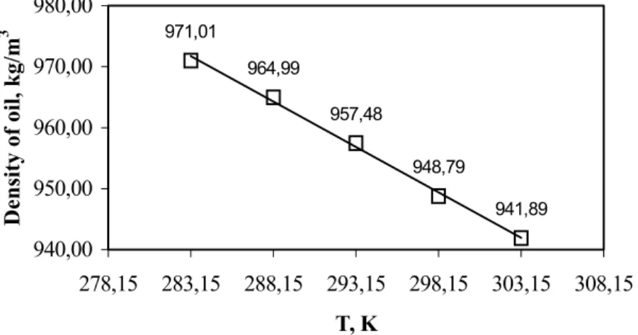 Figure 6: A comparison of the experimental density ( # ) of L. sidoides essential oil, as a function of temperature at 66.7 bar, with the fitted line (  ) (R 2 =0.9968).