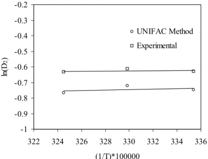 Figure 10:  Effect of temperature on the distribution coefficient (D 2 ) of acetic acid.
