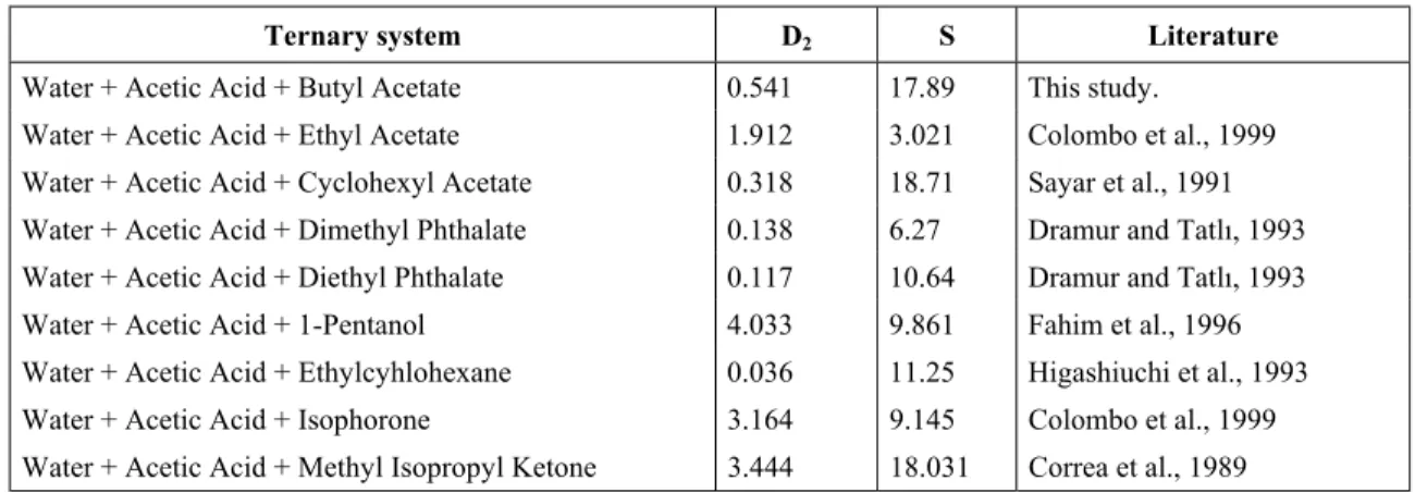 Table 1:  Distribution ratios (D 2 ) and separation factors (S) for extraction of acetic acid from dilute solution in water with several different solvents at 298.15 K.