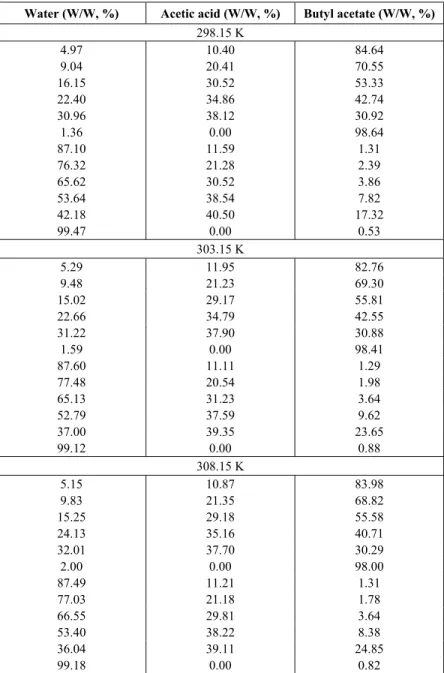 Table 3:  Solubility curve data for water (1)-acetic acid (2)-butyl acetate (3).