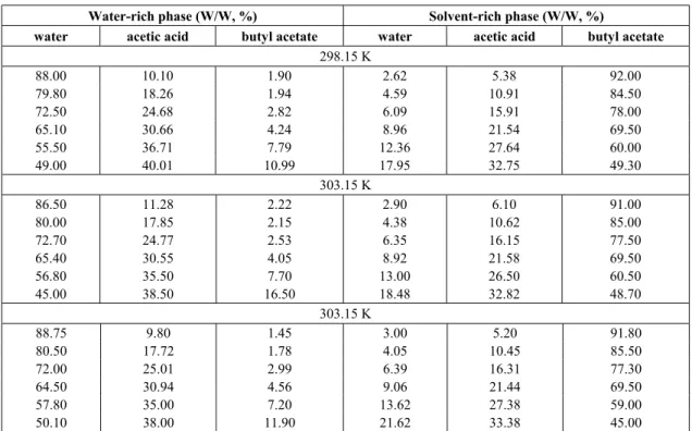 Table 4: Tie-line data for water (1)-acetic acid (2)-butyl acetate (3).
