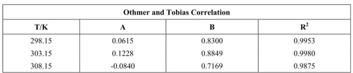 Table 6: Othmer-Tobias equation constants for the water + acetic acid + butyl acetate ternary system.