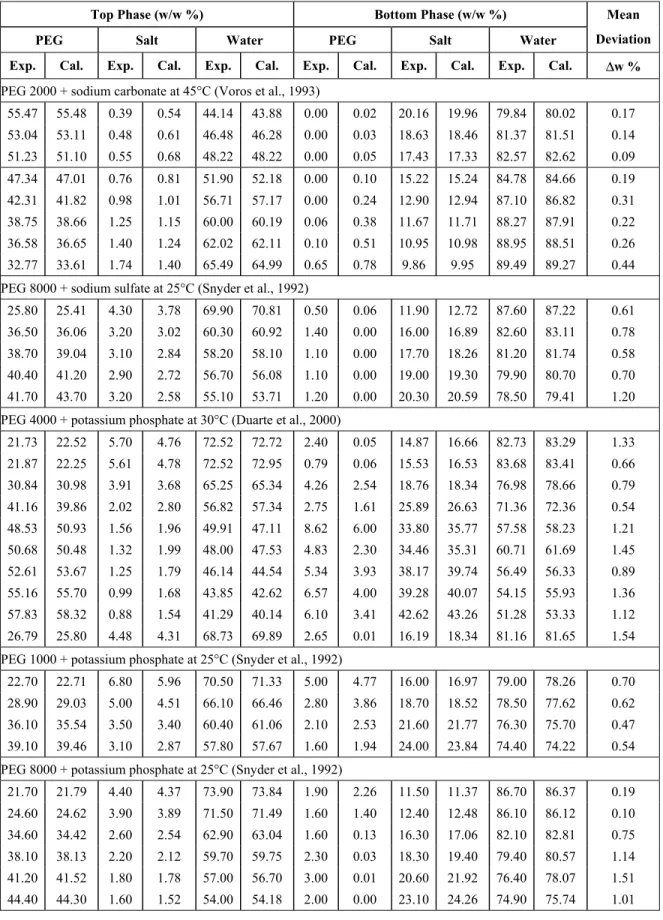Table 2 continuation