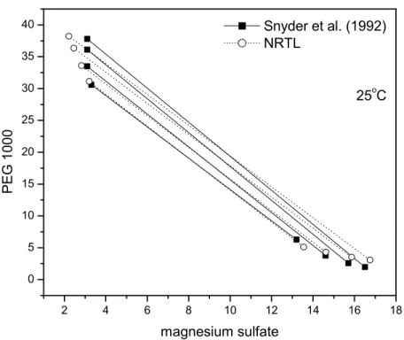 Figure 1: Experimental and calculated LLE data on water + PEG 1000 + MgSO 4  at 25°C