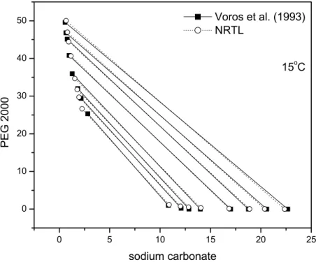 Figure 3: Experimental and calculated LLE data on water + PEG 2000 + Na 2 CO 3  at 15°C