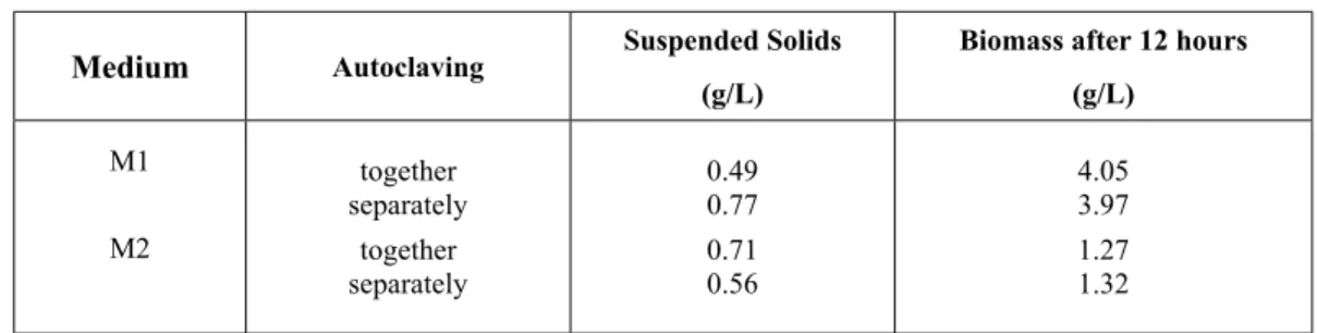 Figure 4 shows the variations in pH and dissolved oxygen (%DO) during fermentation. The rapid decrease in pH and %DO before 3 hours is associated with the exponential growth phase of the microorganism