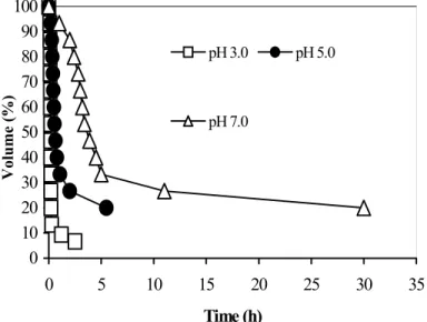 Figure 8: Sedimentation curves of Bacillus subtilis R14 at different pH values.