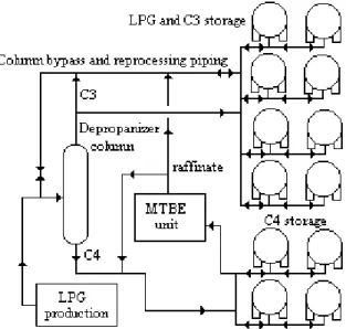 Figure 10: Refinery LPG system.