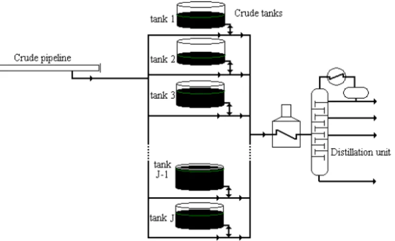 Figure 2: Refinery crude system.