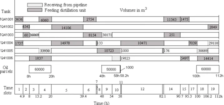 Figure 4: Receiving and sending operations during time horizon.