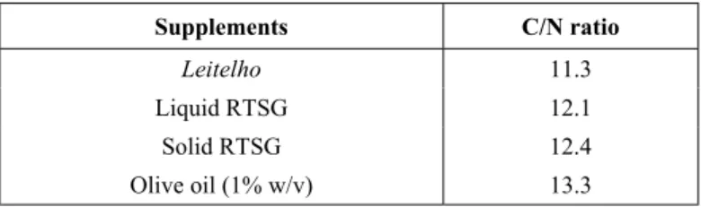 Table 1: C/N ratio of each one of the supplements.