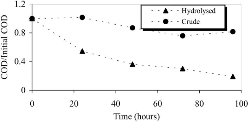 Figure 4: COD evolution with anaerobic treatment time for an effluent containing an initial oil and grease content of 1,200 mg.L -1 .