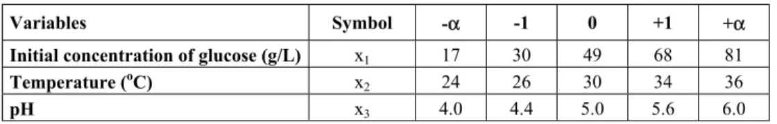 Table 3 shows the estimation of main and interaction effects of independent variables on maximum concentration of acetoin (response).