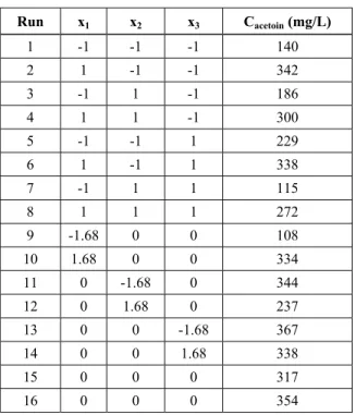 Table 2: A 2 3  full-factorial matrix with six axial points and experimental results