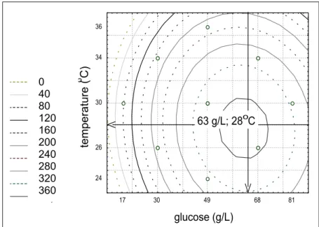 Figure 2:  Contour lines for maximum concentration of acetoin and optimum conditions for initial concentration of glucose and temperature