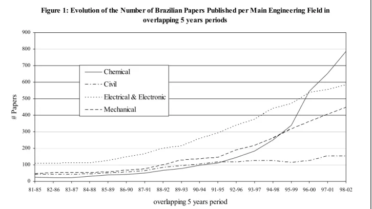 Figure 1: Evolution of the Number of Brazilian Papers Published per Main Engineering Field in  overlapping 5 years periods