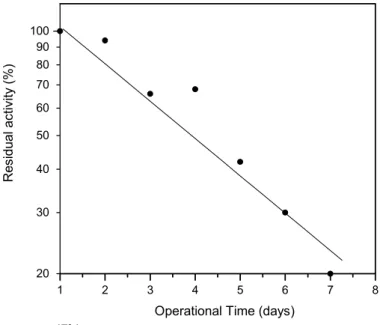Figure 7: Batch operational stability tests for PCB lipase in aqueous (A) and organic (B) media