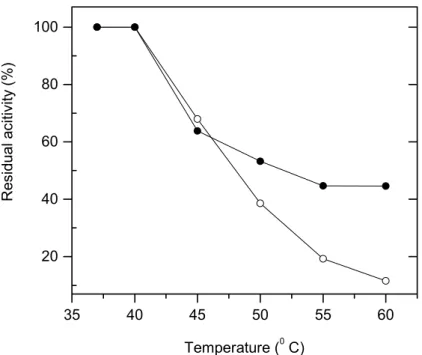 Figure 4: Temperature deactivation for free lipase ( ∓ ) and PCB lipase ( ) at different temperatures