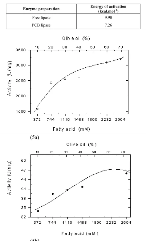 Table 2 :  Activation energy of free and PCB lipase preparation   calculated with the Arrhenius Equation