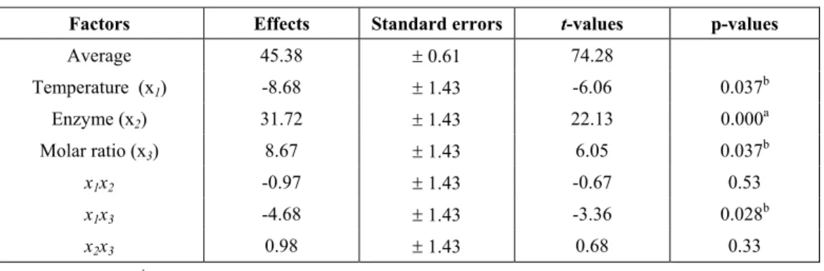 Table 5: Estimated effects, standard errors and Student’s t-test for   ester yield (Y%) using the 2 3  factorial design 