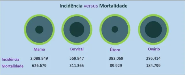Figura  4.  Comparativo  da  Incidência  e  Mortalidade  dos  cânceres  ginecológicos  femininos,  dados  da  Organização Mundial da Saúde