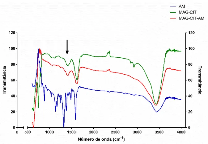 Figura 14. Espectros de FTIR de  AM livre (azul), de MAGCIT (verde) e de MAGCIT- MAGCIT-AM  (vermelho)