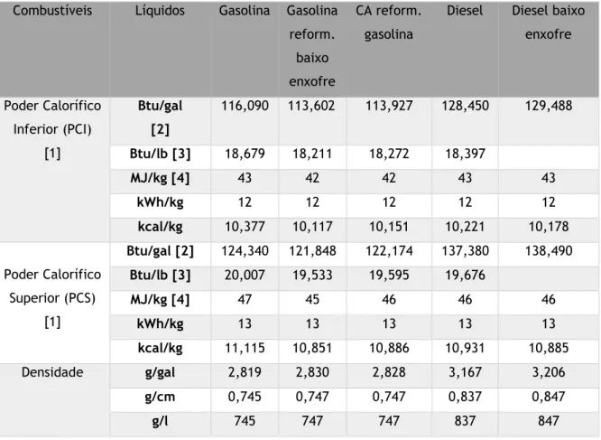 Tabela 2.1- Relação do Poder Calorifico dos Combustíveis [45]. 