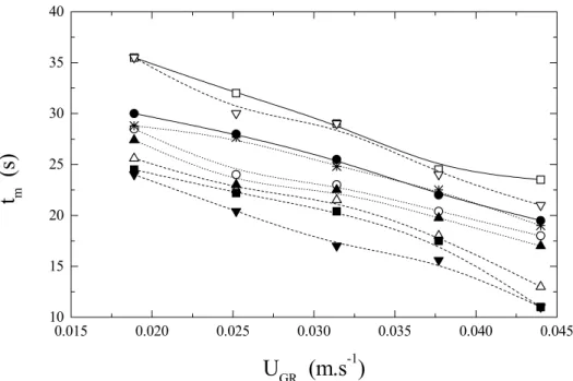 Figure 4: Reactor mixing time (t m ) as a function of superficial air velocity (U GR )