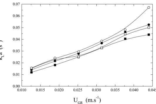 Figure 5: Volumetric oxygen transfer coefficient (k L a) as a function of superficial air velocity   (U GR )