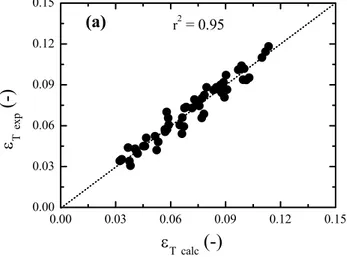 Figure 8 shows a comparison of the experimental k L a  data with those predicted by equation (20)