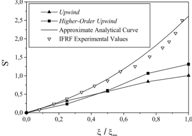 Figure 4: Comparison of the predicted swirl numbers  with two mass flow rates for the five aperture  