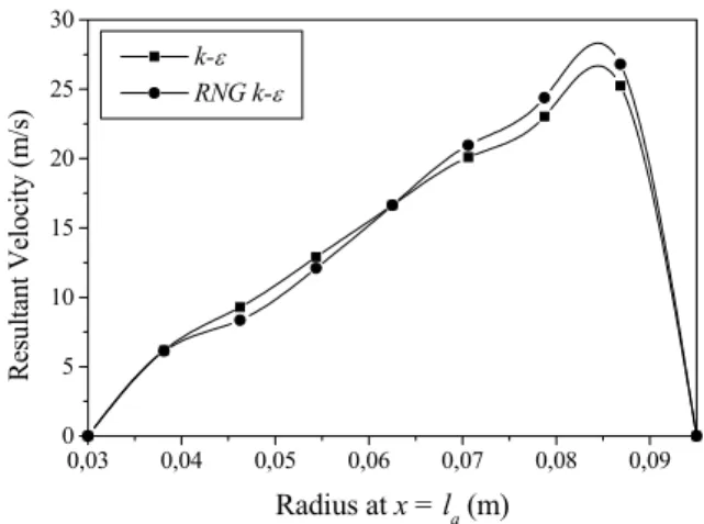 Figure 6: Predicted swirl number decays   along the annular region using the  